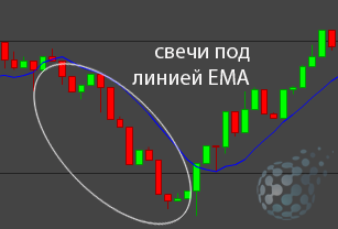 Свечи в стратегии 30 минут